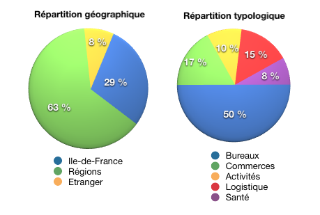 6 16 de DVM pour la SCPI Corum Convictions au 1er Trimestre 2014